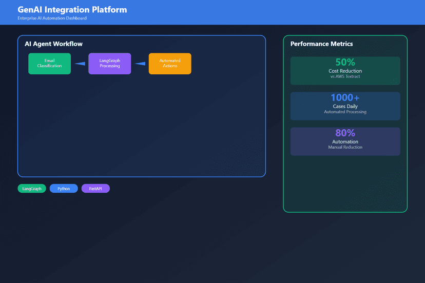 GenAI Integration Platform